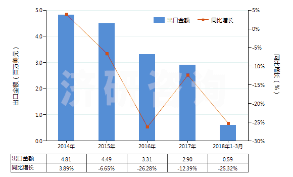 2014-2018年3月中國其他易燃材料制品(本章注釋二所述的)(HS36069090)出口總額及增速統(tǒng)計